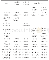 《表5 CDM模型实证分析结果》