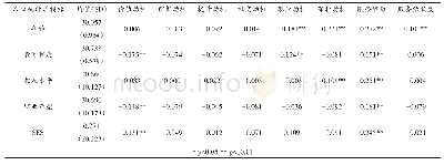 表2 主要人口统计学指标与志愿动机、志愿服务经历与志愿服务活跃度相关性