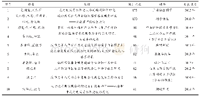 表1 居家养老服务满意度研究前10名的高被引文献