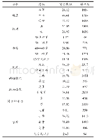 表1 样本农民的背景特征