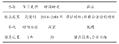 表1 词频分析的Cite Space检索参数设置表