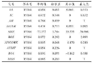 《表2 所有变量的描述性统计》