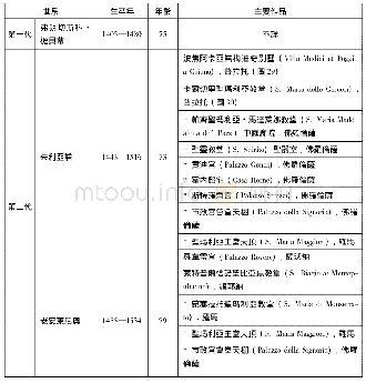 表3 桑加洛家族成員主要建築作品清單(帶*者爲世界文化遺産)