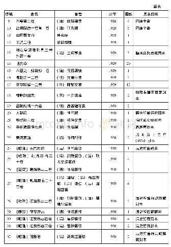 附表國家圖書館民國時期所抄書目録