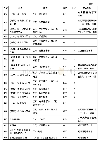 附表國家圖書館民國時期所抄書目録