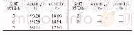 《表4 40℃条件下反应时间选择结果》