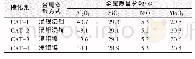 《表1 4种催化剂的金属含量》