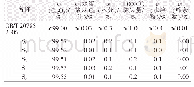 《表3 Cr2O3产品质量》