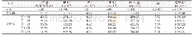 《表2 循环水质分析表：电子除垢器在循环水系统中的应用效果分析》