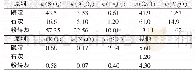 表1 主要原料的化学成分