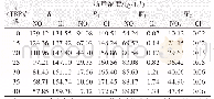 表2 不同TBP体积分数下萃余相、洗涤水相中的NO3-、Cl-浓度