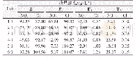 表3 不同相比条件下萃余相和洗涤水相中的NO3-、Cl-浓度