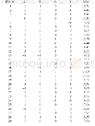 表2 响应面设计方案及实验结果