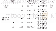 《表3 结晶抑制剂ELYZ-09对溶液pH、碳酸根含量等的影响》
