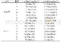 《表5 不同生长基质种植不同牧草的Mn、Cd含量（生长150d)》
