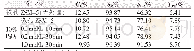 表3 P2O5负载介微孔ZSM-5分子筛催化剂反应性能