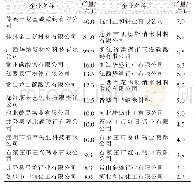 表3 2017年中国主要轻质碳酸钙企业生产情况