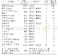 表1 全球主要钛白粉生产商及产能规模