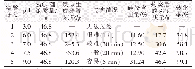表2 在不同p H情况下氟硅酸的转化率