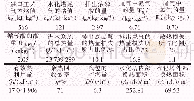 表2 计算结果：热法磷酸水化塔热平衡及热利用效率分析计算