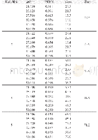 表6 制备的5种不同粒径纳米Ca CO3的XRD数据及粒度