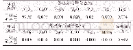 《表7 蒸发母液二级盐析结晶Al2O3纯度》