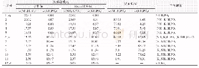 表3 在283.15 K下三元体系KH2PO4-NH4H2PO4-H2O的固-液相平衡数据