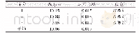表3 优化条件验证平行实验结果