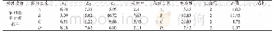 表3 改性铬铁渣吸水率极差与方差分析