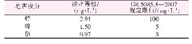 表1 废SCR催化剂的浸出毒性