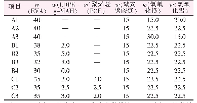 表1 样品配方和主要化学组成