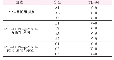 表3 复合阻燃材料的UL-94垂直燃烧测试