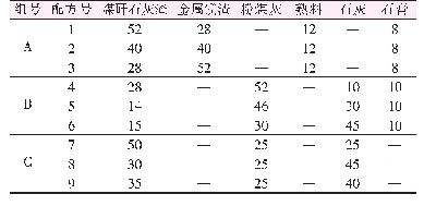 表2 不同废渣组合（质量分数）配方设计