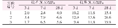 表3 煤矸石灰渣+镁渣组的强度