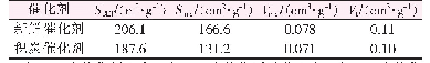 表3 反应前后催化剂比表面积和孔结构数据