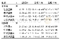 《表2 各时间节点各量表得分统计》