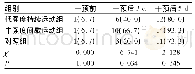 《表3 3组T2DM拟实施手术住院患者干预后3 d和5 d血糖达标率比较》