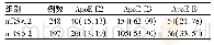 《表3 入院24 h内初发AIS患者mRS评分与Apo E等位基因的分布》