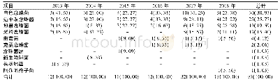 《表1 某部队医院2013-2018年真菌血流感染患者菌种构成表》