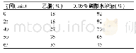 《表1 梯度洗脱程序：HPLC法同时测定逍遥丸中阿魏酸和甘草酸含量探讨》