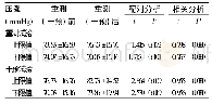 《表2 仰卧位稳定肌群反馈仪测试结果(n=22;±s)》