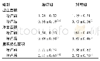 《表3 两组黄斑变性患者眼底出血\\渗出及累积损伤面积比较(n=48;±s;mm2)》