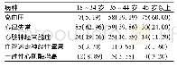 《表2 武警某队属医院2015-2018年心内科就诊官兵疾病在不同年龄组的构成》