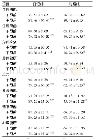 《表2 两组乳腺癌患者干预前、后SF-6量表评分变化比较(n=50;±s;分)》