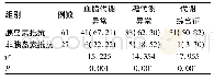 《表1 88例肥胖儿童的代谢紊乱与胰岛素抵抗关联分析(n;%)》