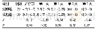 表1 两组PICC导管局感染部疼痛评分比较[M(Q25～Q75)]