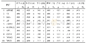 表1.翻译英语与原创英语特征差异显著性检验