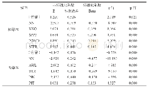 表3.维度1逐步回归系数表