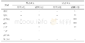 表2.语内词类差异显著性检验