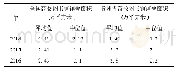 表3 2 0 1 4 年—2016年全国高校图书馆馆舍面积与贵州省高校馆舍面积统计表